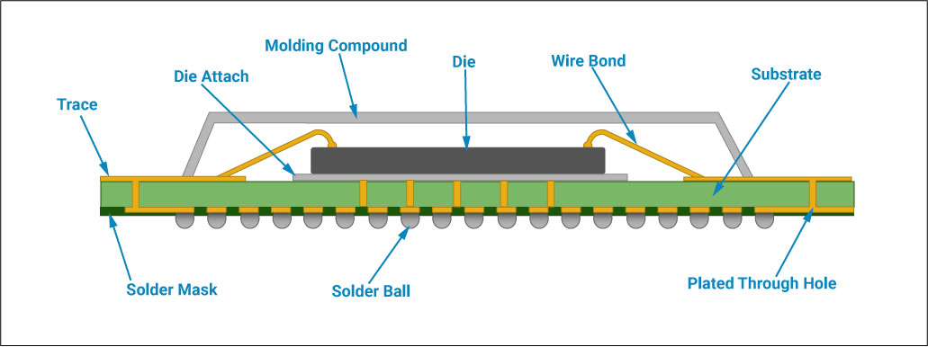 BGA surface mount component