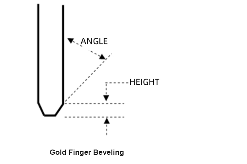 Gold Finger Beveling