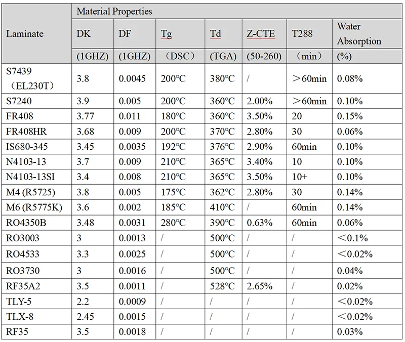 Material Properties