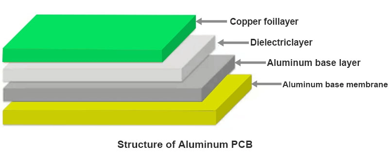 Structure of Aluminum PCB