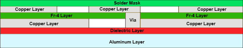 Double Layer Aluminum PCBs