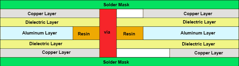 Dual Layer Aluminum PCBs