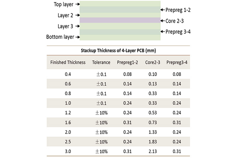 4 Layer PCB Stack Up