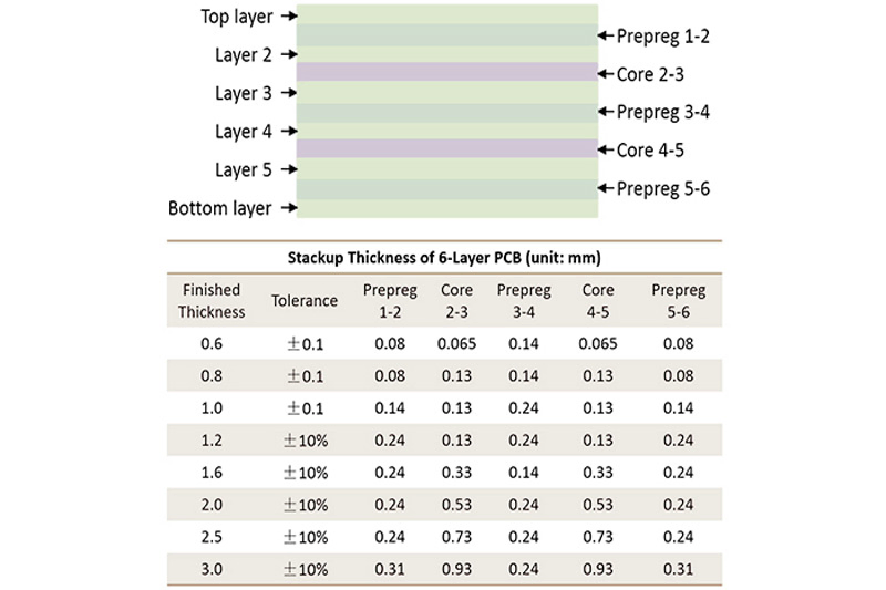 6 Layer PCB Stack Up