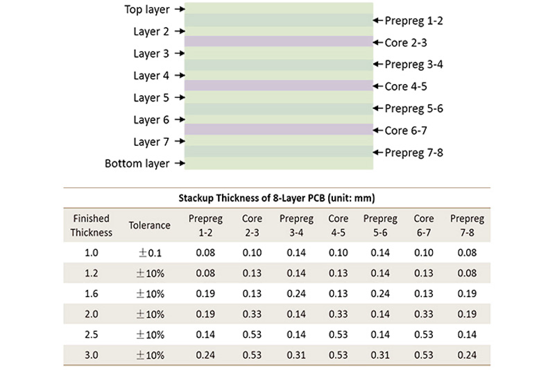 8 Layer PCB Stack Up